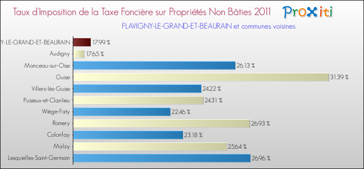 Taux d'imposition de la taxe foncière sur les immeubles et terrains non batis 2011 pour FLAVIGNY-LE-GRAND-ET-BEAURAIN et les communes proches Comparaison des taux d'imposition de la taxe foncière sur les immeubles et terrains non batis 2011 pour FLAVIGNY-LE-GRAND-ET-BEAURAIN et les communes voisines