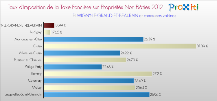 Taux d'imposition de la taxe foncière sur les immeubles et terrains non batis 2012 pour FLAVIGNY-LE-GRAND-ET-BEAURAIN et les communes proches Comparaison des taux d'imposition de la taxe foncière sur les immeubles et terrains non batis 2012 pour FLAVIGNY-LE-GRAND-ET-BEAURAIN et les communes voisines