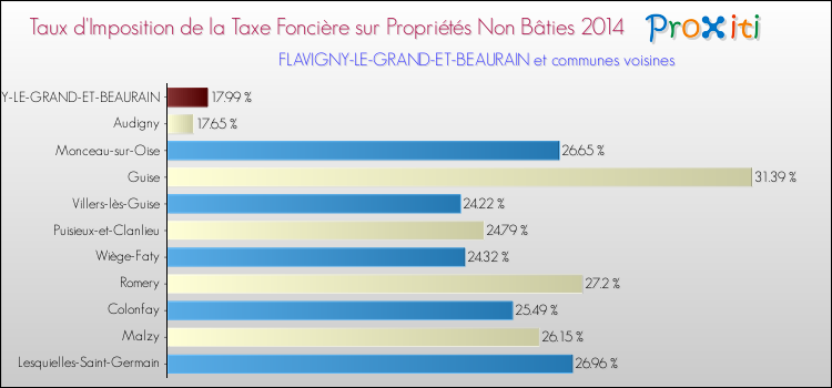 Taux d'imposition de la taxe foncière sur les immeubles et terrains non batis 2014 pour FLAVIGNY-LE-GRAND-ET-BEAURAIN et les communes proches Comparaison des taux d'imposition de la taxe foncière sur les immeubles et terrains non batis 2014 pour FLAVIGNY-LE-GRAND-ET-BEAURAIN et les communes voisines