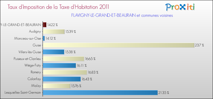 Taux d'imposition de la taxe d'habitation 2011 pour FLAVIGNY-LE-GRAND-ET-BEAURAIN et les communes proches Comparaison des taux d'imposition de la taxe d'habitation 2011 pour FLAVIGNY-LE-GRAND-ET-BEAURAIN et les communes voisines