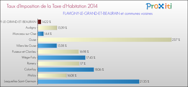 Taux d'imposition de la taxe d'habitation 2014 pour FLAVIGNY-LE-GRAND-ET-BEAURAIN et les communes proches Comparaison des taux d'imposition de la taxe d'habitation 2014 pour FLAVIGNY-LE-GRAND-ET-BEAURAIN et les communes voisines