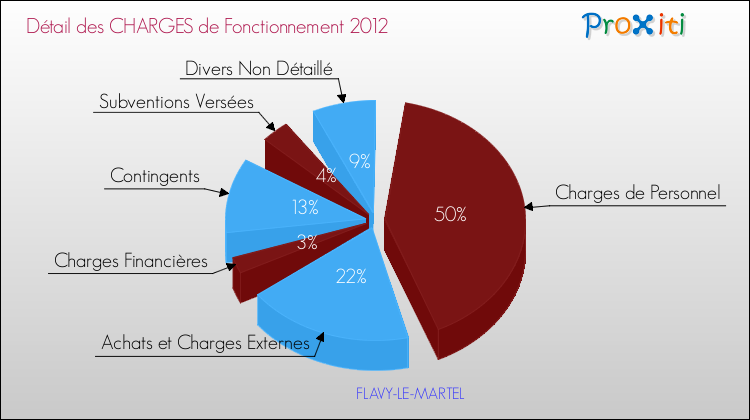 Décomposition des Charges de Fonctionnement 2012 de la commune de FLAVY-LE-MARTEL Charges de Fonctionnement 2012 pour la commune de FLAVY-LE-MARTEL