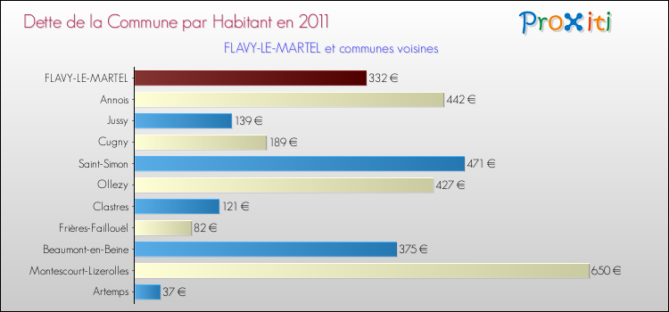 Dette par habitant de la commune en 2011 pour FLAVY-LE-MARTEL et les communes proches Comparaison de la dette par habitant de la commune en 2011 pour FLAVY-LE-MARTEL et les communes voisines