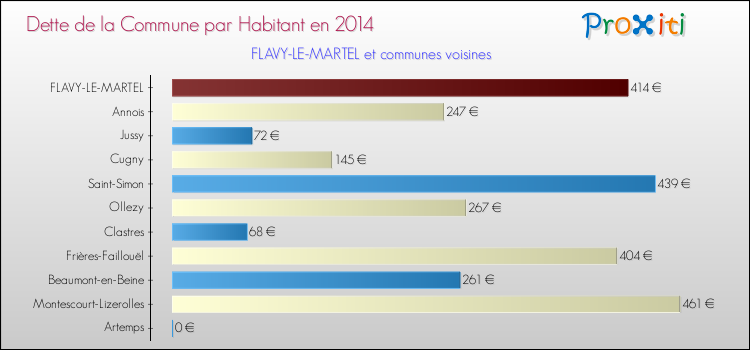 Dette par habitant de la commune en 2014 pour FLAVY-LE-MARTEL et les communes proches Comparaison de la dette par habitant de la commune en 2014 pour FLAVY-LE-MARTEL et les communes voisines
