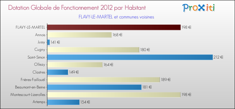 Montant des dotations globales de fonctionnement DGF par Habitant pour FLAVY-LE-MARTEL et les communes proches Comparaison des des dotations globales de fonctionnement DGF par habitant pour FLAVY-LE-MARTEL et les communes voisines