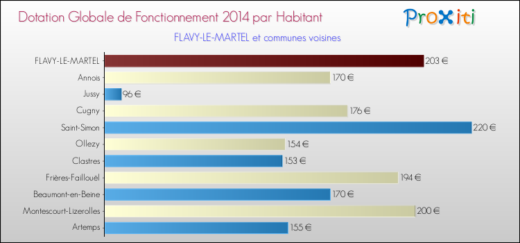 Montant des dotations globales de fonctionnement DGF par Habitant pour FLAVY-LE-MARTEL et les communes proches en 2014. Comparaison des des dotations globales de fonctionnement DGF par habitant pour FLAVY-LE-MARTEL et les communes voisines en 2014.