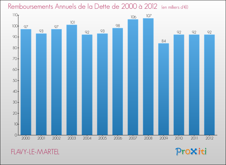 Evolution de l'annuité de la dette pour la commune de FLAVY-LE-MARTEL de 2000 à 2012 Annuités de la dette pour FLAVY-LE-MARTEL de 2000 à 2012