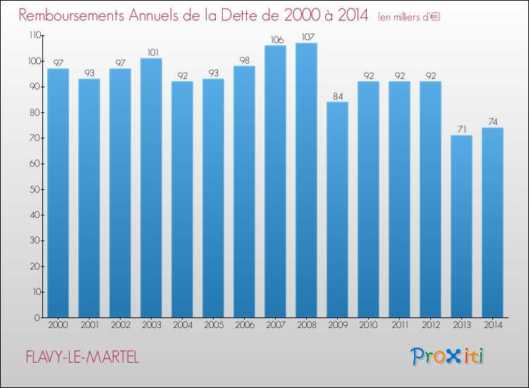 Evolution de l'annuité de la dette pour la commune de FLAVY-LE-MARTEL de 2000 à 2014 Annuités de la dette pour FLAVY-LE-MARTEL de 2000 à 2014