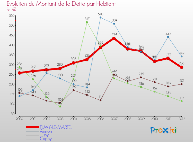 Evolution de la dette par habitant pour la commune de FLAVY-LE-MARTEL et les communes proches de 2000 à 2012 Comparaison de la dette par habitant pour FLAVY-LE-MARTEL et les communes voisines de 2000 à 2012