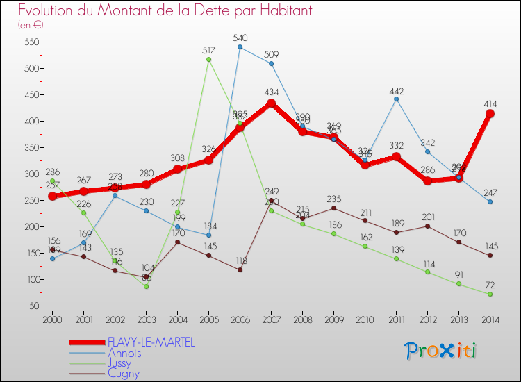 Evolution de la dette par habitant pour la commune de FLAVY-LE-MARTEL et les communes proches de 2000 à 2014 Comparaison de la dette par habitant pour FLAVY-LE-MARTEL et les communes voisines de 2000 à 2014