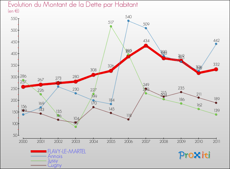 Evolution de la dette par habitant pour la commune de FLAVY-LE-MARTEL et les communes proches Comparaison de la dette par habitant pour FLAVY-LE-MARTEL et les communes voisines