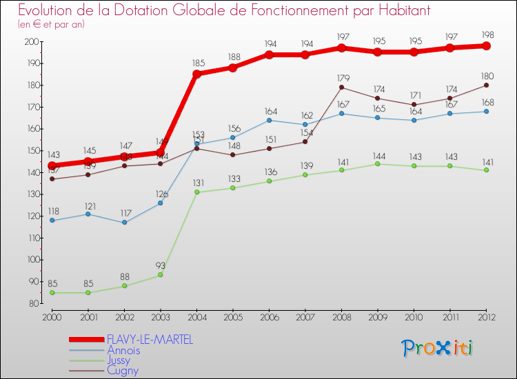 Evolution et montant de la dotation globale de fonctionnement par Habitant pour FLAVY-LE-MARTEL et les communes proches Comparaison des dotations globales de fonctionnement par habitant pour FLAVY-LE-MARTEL et les communes voisines