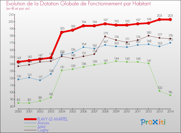 Evolution et montant de la dotation globale de fonctionnement par Habitant pour FLAVY-LE-MARTEL et les communes proches de 2000 à 2014. Comparaison des dotations globales de fonctionnement par habitant pour FLAVY-LE-MARTEL et les communes voisines de 2000 à 2014.