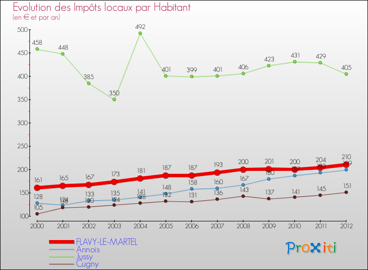 Evolution et montant des impôts locaux par Habitant pour FLAVY-LE-MARTEL et les communes proches Comparaison des impôts locaux par habitant pour FLAVY-LE-MARTEL et les communes voisines
