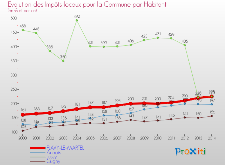Evolution et montant des impôts locaux par Habitant pour FLAVY-LE-MARTEL et les communes proches de 2000 à 2014 Comparaison des impôts locaux par habitant pour FLAVY-LE-MARTEL et les communes voisines de 2000 à 2014