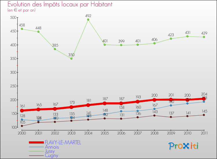 Evolution et montant des impôts locaux par Habitant pour FLAVY-LE-MARTEL et les communes proches Comparaison des impôts locaux par habitant pour FLAVY-LE-MARTEL et les communes voisines