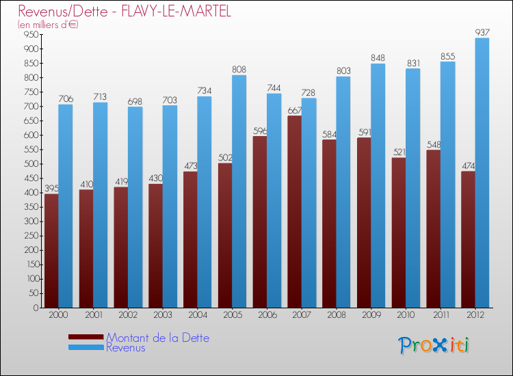 Evolution comparée de la dette et des revenus pour la commune de FLAVY-LE-MARTEL de 2000 à 2012 Comparaison de la dette et des revenus pour FLAVY-LE-MARTEL de 2000 à 2012
