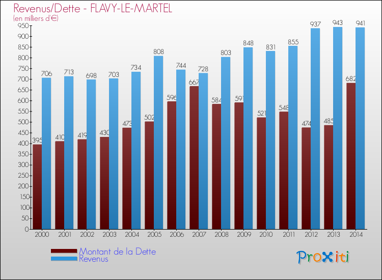 Evolution comparée de la dette et des revenus pour la commune de FLAVY-LE-MARTEL de 2000 à 2014 Comparaison de la dette et des revenus pour FLAVY-LE-MARTEL de 2000 à 2014