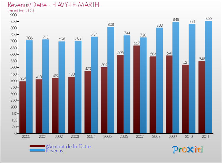 Evolution comparée de la dette et des revenus pour la commune de FLAVY-LE-MARTEL de 2000 à 2011 Comparaison de la dette et des revenus pour FLAVY-LE-MARTEL de 2000 à 2011