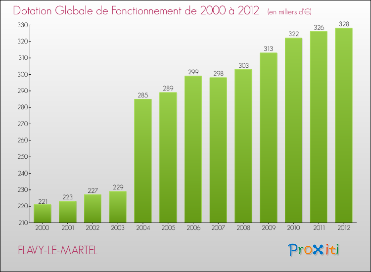 Evolution du montant de la Dotation Globale de Fonctionnement pour la commune de FLAVY-LE-MARTEL de 2000 à 2012 Evolution du montant de la Dotation Globale de Fonctionnement pour FLAVY-LE-MARTEL de 2000 à 2012