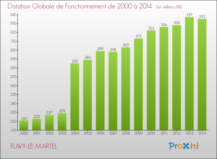 Evolution du montant de la Dotation Globale de Fonctionnement pour la commune de FLAVY-LE-MARTEL de 2000 à 2014 Evolution du montant de la Dotation Globale de Fonctionnement pour FLAVY-LE-MARTEL de 2000 à 2014