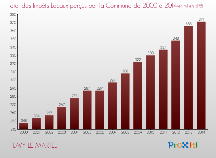 Evolution des Impôts Locaux pour la commune de FLAVY-LE-MARTEL de 2000 à 2014 Evolution des Impôts Locaux pour FLAVY-LE-MARTEL de 2000 à 2014
