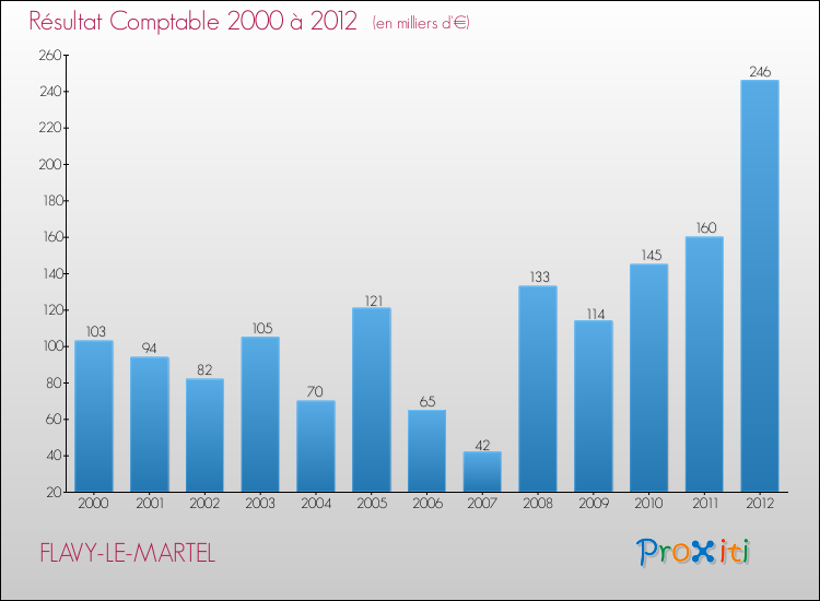 Evolution du résultat comptable pour la commune de FLAVY-LE-MARTEL de 2000 à 2012 Evolution du résultat comptable pour FLAVY-LE-MARTEL de 2000 à 2012