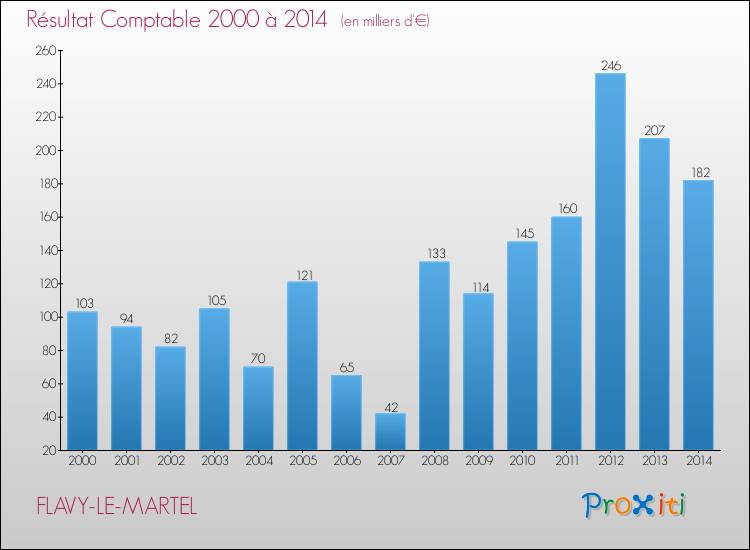 Evolution du résultat comptable pour la commune de FLAVY-LE-MARTEL de 2000 à 2014 Evolution du résultat comptable pour FLAVY-LE-MARTEL de 2000 à 2014