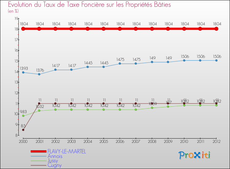 Evolution du taux de la taxe foncière sur le bati pour FLAVY-LE-MARTEL et les communes proches de 2000 à 2012 Comparaison des taux de taxe foncière sur le bati pour FLAVY-LE-MARTEL et les communes voisines de 2000 à 2012