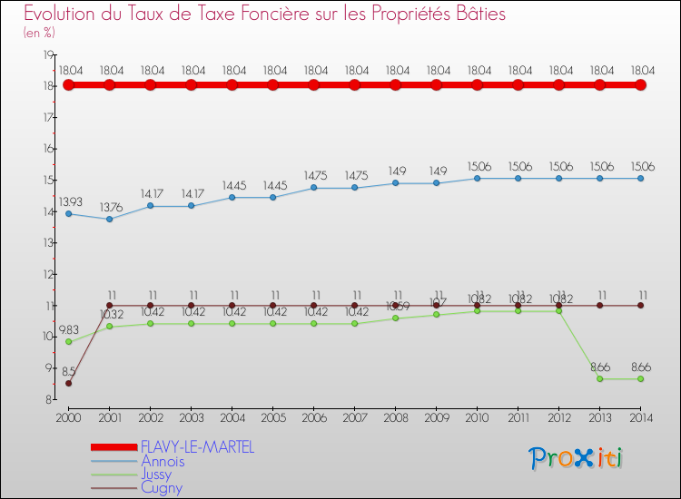 Evolution du taux de la taxe foncière sur le bati pour FLAVY-LE-MARTEL et les communes proches de 2000 à 2014 Comparaison des taux de taxe foncière sur le bati pour FLAVY-LE-MARTEL et les communes voisines de 2000 à 2014