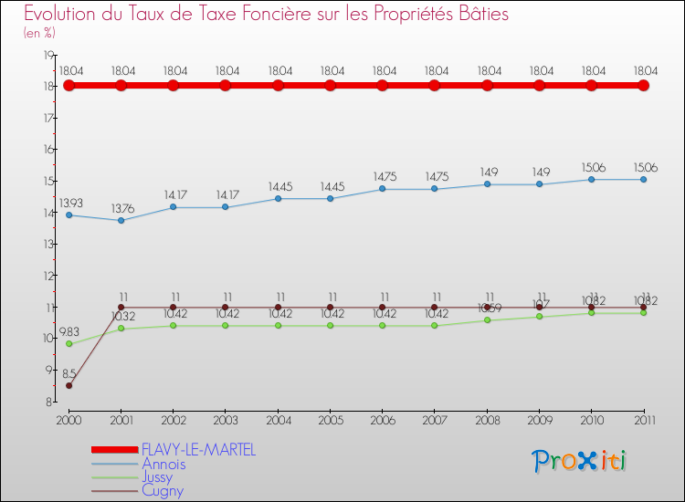 Evolution du taux de la taxe foncière sur le bati pour FLAVY-LE-MARTEL et les communes proches Comparaison des taux de taxe foncière sur le bati pour FLAVY-LE-MARTEL et les communes voisines