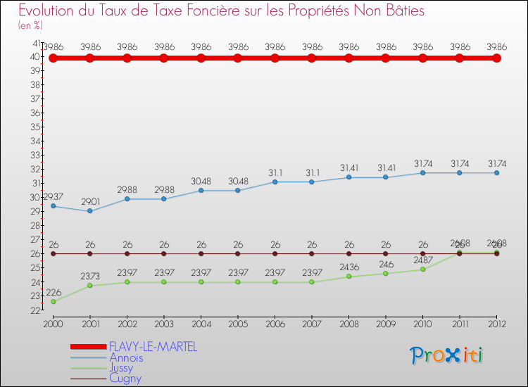 Evolution du taux de la taxe foncière sur les immeubles et terrains non batis pour FLAVY-LE-MARTEL et les communes proches de 2000 à 2012 Comparaison des taux de la taxe foncière sur les immeubles et terrains non batis pour FLAVY-LE-MARTEL et les communes voisines de 2000 à 2012