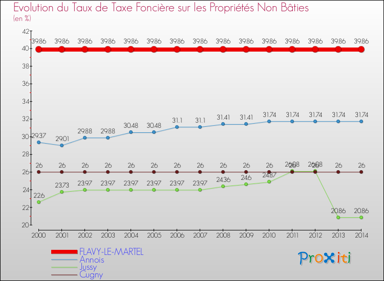 Evolution du taux de la taxe foncière sur les immeubles et terrains non batis pour FLAVY-LE-MARTEL et les communes proches de 2000 à 2014 Comparaison des taux de la taxe foncière sur les immeubles et terrains non batis pour FLAVY-LE-MARTEL et les communes voisines de 2000 à 2014