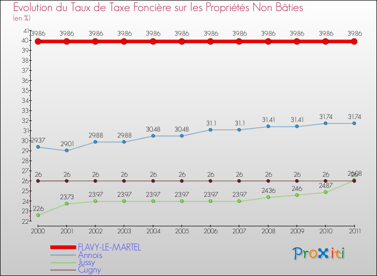 Evolution du taux de la taxe foncière sur les immeubles et terrains non batis pour FLAVY-LE-MARTEL et les communes proches Comparaison des taux de la taxe foncière sur les immeubles et terrains non batis pour FLAVY-LE-MARTEL et les communes voisines
