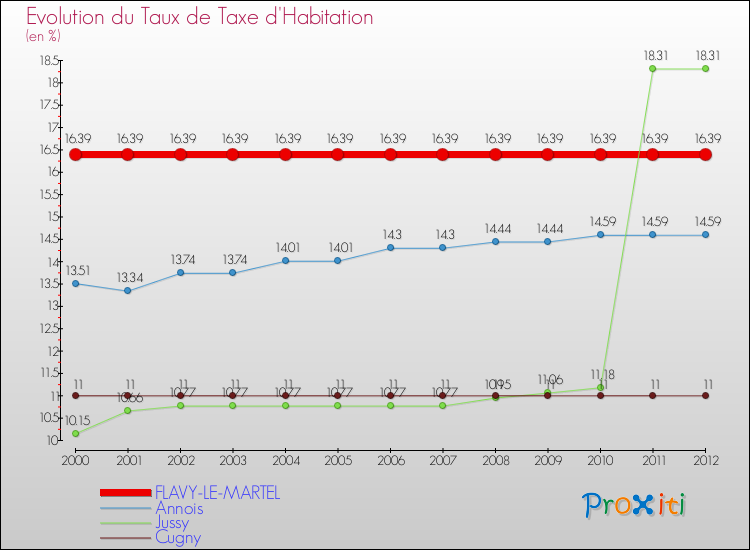 Evolution du taux de la taxe d'habitation pour FLAVY-LE-MARTEL et les communes proches Comparaison des taux de la taxe d'habitation pour FLAVY-LE-MARTEL et les communes voisines