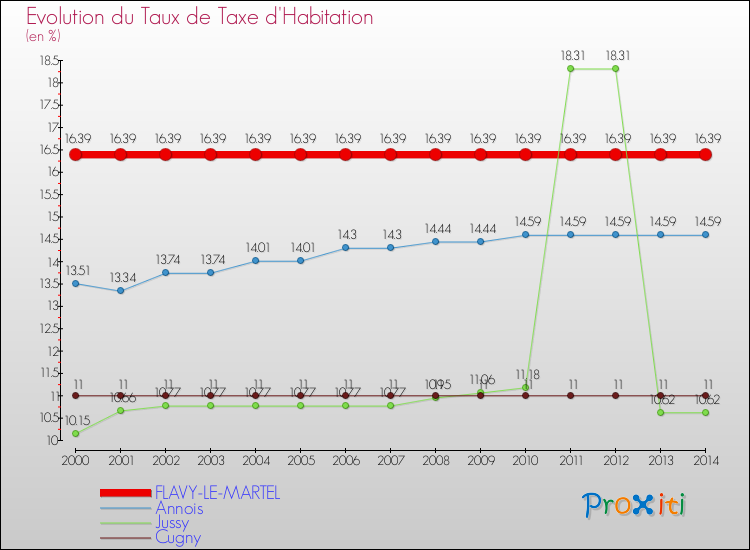Evolution du taux de la taxe d'habitation pour FLAVY-LE-MARTEL et les communes proches de 2000 à 2014 Comparaison des taux de la taxe d'habitation pour FLAVY-LE-MARTEL et les communes voisines de 2000 à 2014