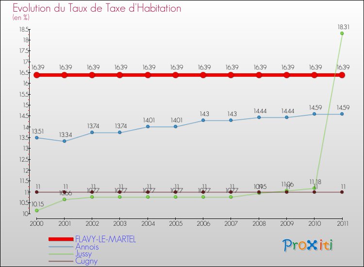 Evolution du taux de la taxe d'habitation pour FLAVY-LE-MARTEL et les communes proches Comparaison des taux de la taxe d'habitation pour FLAVY-LE-MARTEL et les communes voisines