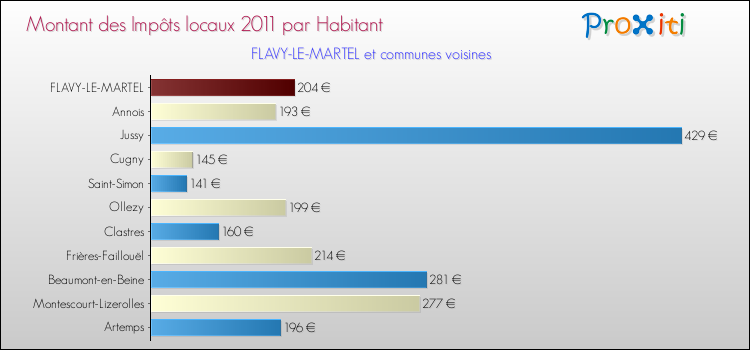 Montant des impôts locaux par Habitant pour FLAVY-LE-MARTEL et les communes proches Comparaison des impôts locaux par habitant pour FLAVY-LE-MARTEL et les communes voisines