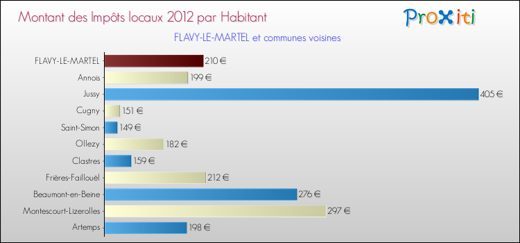 Montant des impôts locaux par Habitant pour FLAVY-LE-MARTEL et les communes proches Comparaison des impôts locaux par habitant pour FLAVY-LE-MARTEL et les communes voisines