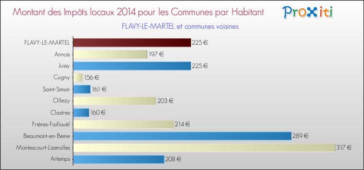 Montant des impôts locaux par Habitant pour FLAVY-LE-MARTEL et les communes proches en 2014 Comparaison des impôts locaux par habitant pour FLAVY-LE-MARTEL et les communes voisines en 2014