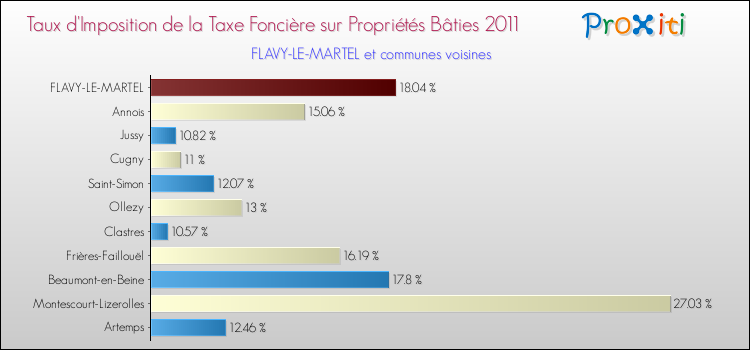 Taux d'imposition de la taxe foncière sur le bati 2011 pour FLAVY-LE-MARTEL et les communes proches Comparaison des taux d'imposition de la taxe foncière sur le bati 2011 pour FLAVY-LE-MARTEL et les communes voisines