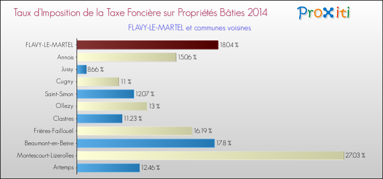 Taux d'imposition de la taxe foncière sur le bati 2014 pour FLAVY-LE-MARTEL et les communes proches Comparaison des taux d'imposition de la taxe foncière sur le bati 2014 pour FLAVY-LE-MARTEL et les communes voisines