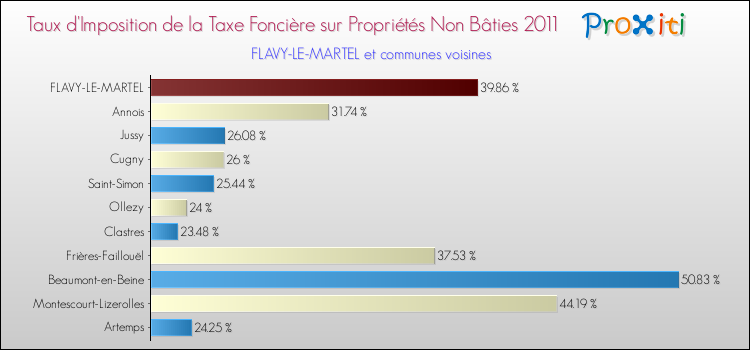 Taux d'imposition de la taxe foncière sur les immeubles et terrains non batis 2011 pour FLAVY-LE-MARTEL et les communes proches Comparaison des taux d'imposition de la taxe foncière sur les immeubles et terrains non batis 2011 pour FLAVY-LE-MARTEL et les communes voisines
