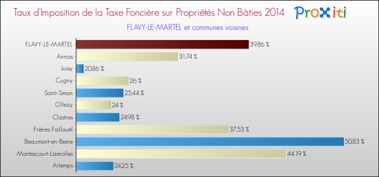 Taux d'imposition de la taxe foncière sur les immeubles et terrains non batis 2014 pour FLAVY-LE-MARTEL et les communes proches Comparaison des taux d'imposition de la taxe foncière sur les immeubles et terrains non batis 2014 pour FLAVY-LE-MARTEL et les communes voisines