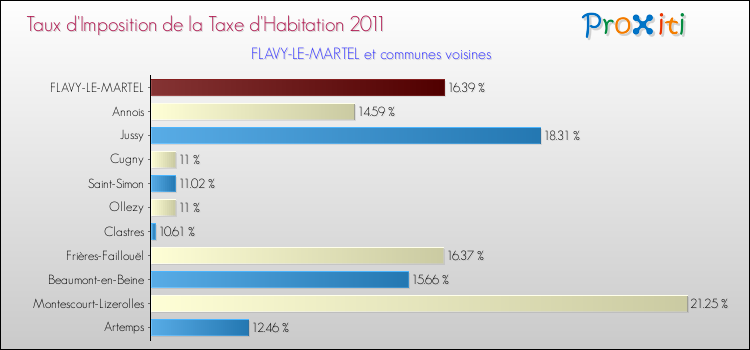 Taux d'imposition de la taxe d'habitation 2011 pour FLAVY-LE-MARTEL et les communes proches Comparaison des taux d'imposition de la taxe d'habitation 2011 pour FLAVY-LE-MARTEL et les communes voisines