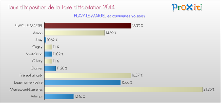 Taux d'imposition de la taxe d'habitation 2014 pour FLAVY-LE-MARTEL et les communes proches Comparaison des taux d'imposition de la taxe d'habitation 2014 pour FLAVY-LE-MARTEL et les communes voisines