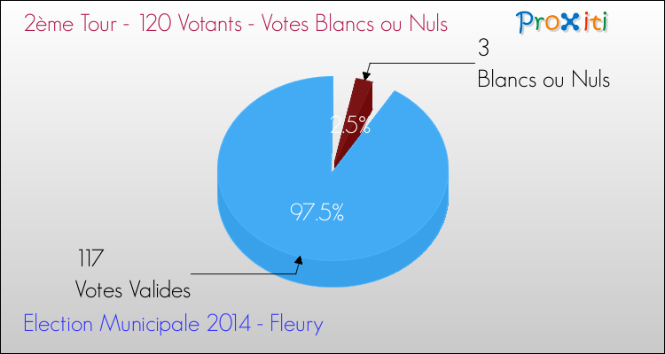 Votes blancs ou nuls au 2ème Tour des Elections Municipales 2014 de la commune de Fleury Elections Municipales 2014 - Votes blancs ou nuls au 2ème Tour pour la commune de Fleury