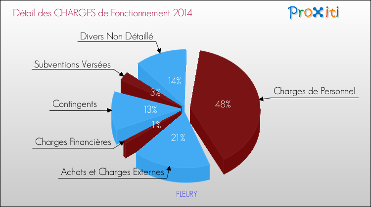 Décomposition des Charges de Fonctionnement 2014 de la commune de FLEURY Charges de Fonctionnement 2014 pour la commune de FLEURY
