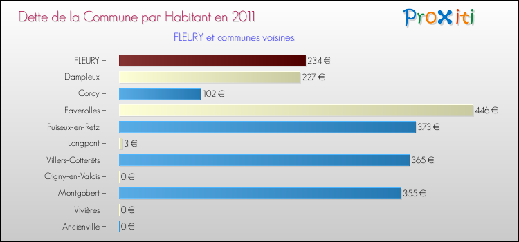Dette par habitant de la commune en 2011 pour FLEURY et les communes proches Comparaison de la dette par habitant de la commune en 2011 pour FLEURY et les communes voisines