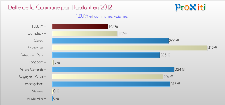 Dette par habitant de la commune en 2012 pour FLEURY et les communes proches Comparaison de la dette par habitant de la commune en 2012 pour FLEURY et les communes voisines